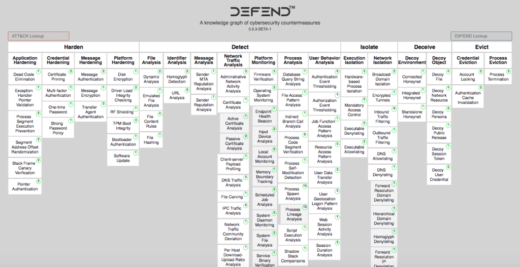 Screenshot of MITRE D3FEND tactics graph shows categories of defense: Harden, Detect, Isolate, Deceive, and Evict.