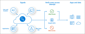 A graphic describing how conditional access works.