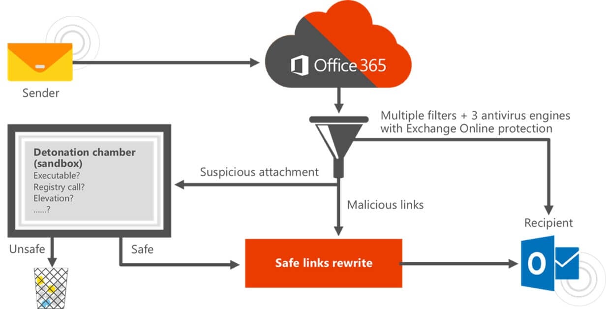 Graphic shows email filtering process with Office 365: suspicious emails are sent through a sandbox chamber.