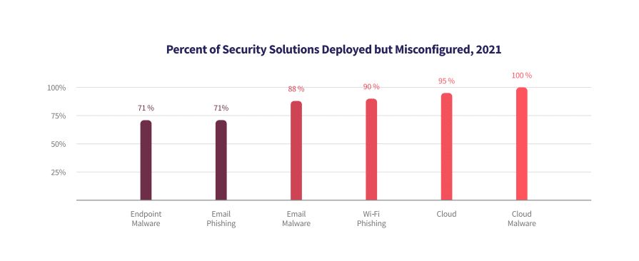 Chart shows a reason for successfyl cyberattacks in 2021: the vast majority of security solutions are not configured optimally.