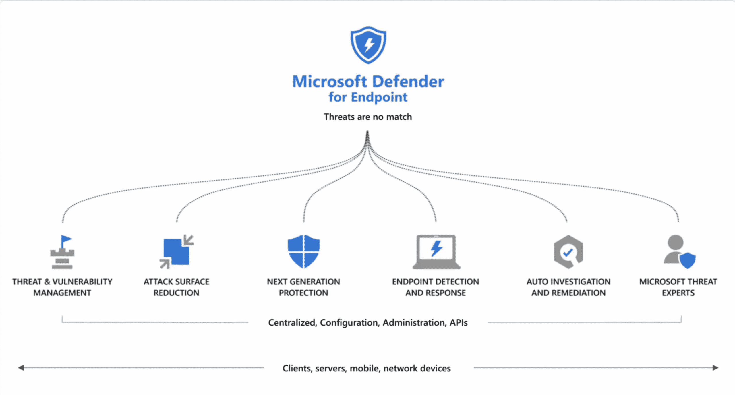 Defender Announcements from Microsoft Ignite 2022 2