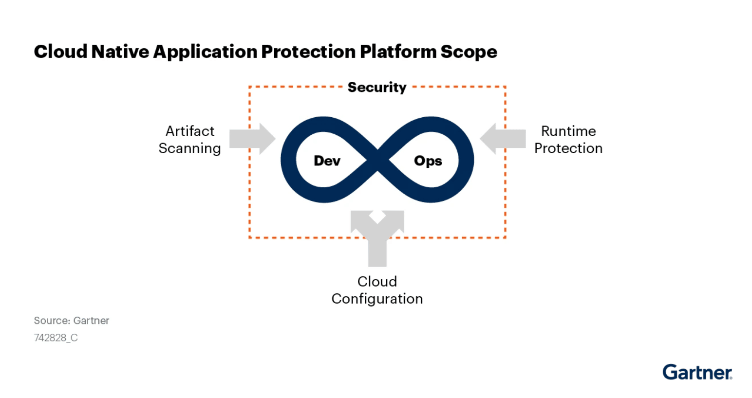 Graphic shows the multiple aspects of CNAPP scope: artifact scanning, runtime protection, and cloud configuration.
