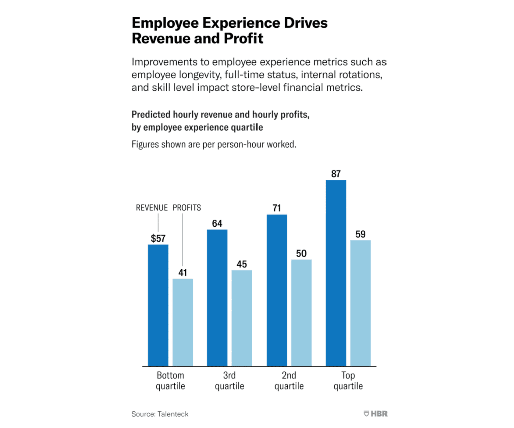 Happy Employees Mean Happy Customers---and Higher Revenue 3