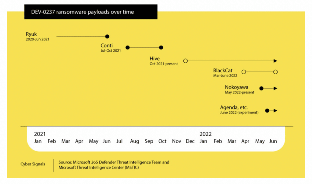 Chart shows ransomware payloads over time from January 2021 to June 2022. Programs no longer running include Ryuk and Conti. Those still going include Hive and Nokoyawa.