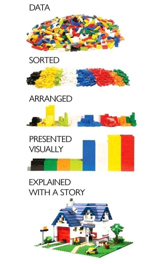 Image uses lego bricks to show forms of data: raw data is a messy pile of blocks, sorted is divided by color, presented visually lines them all up, and explain with data storytelling creates a house out of the pieces.