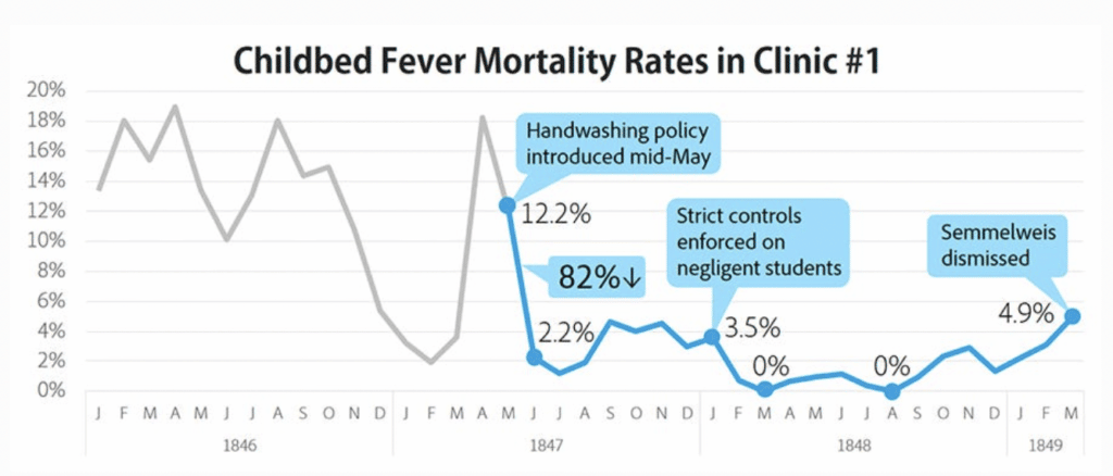 Graph shows a steep drop in maternal deaths after a hand-washing policy was put in place at the doctors' clinic.