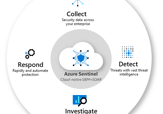 Diagram shows tasks of Azure Sentinel: Collect, Detect, Investigate and Respond.