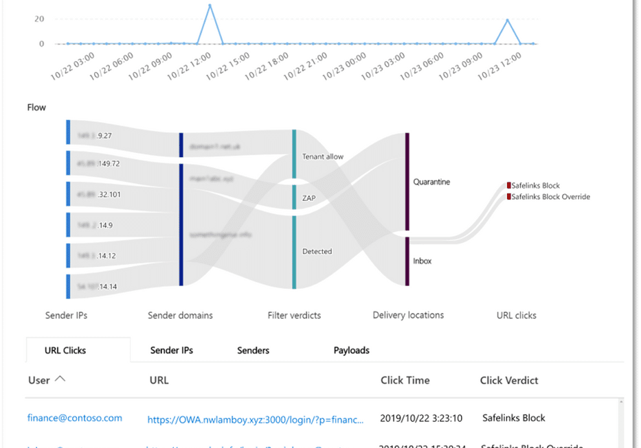 Graphic displays the flow of a phishing campaign attack.