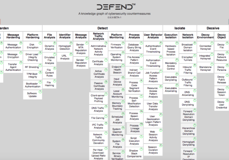 Screenshot of MITRE D3FEND tactics graph shows categories of defense: Harden, Detect, Isolate, Deceive, and Evict.
