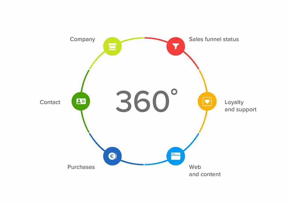 How Well Do You Know Your Customers? Gain a 360-Degree Customer View 1