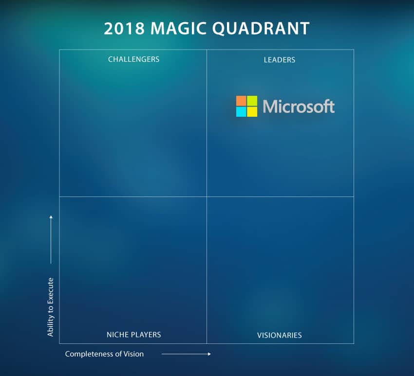 Teams and OneDrive keep Microsoft at the Top of Gartner's Magic Quadrant 1