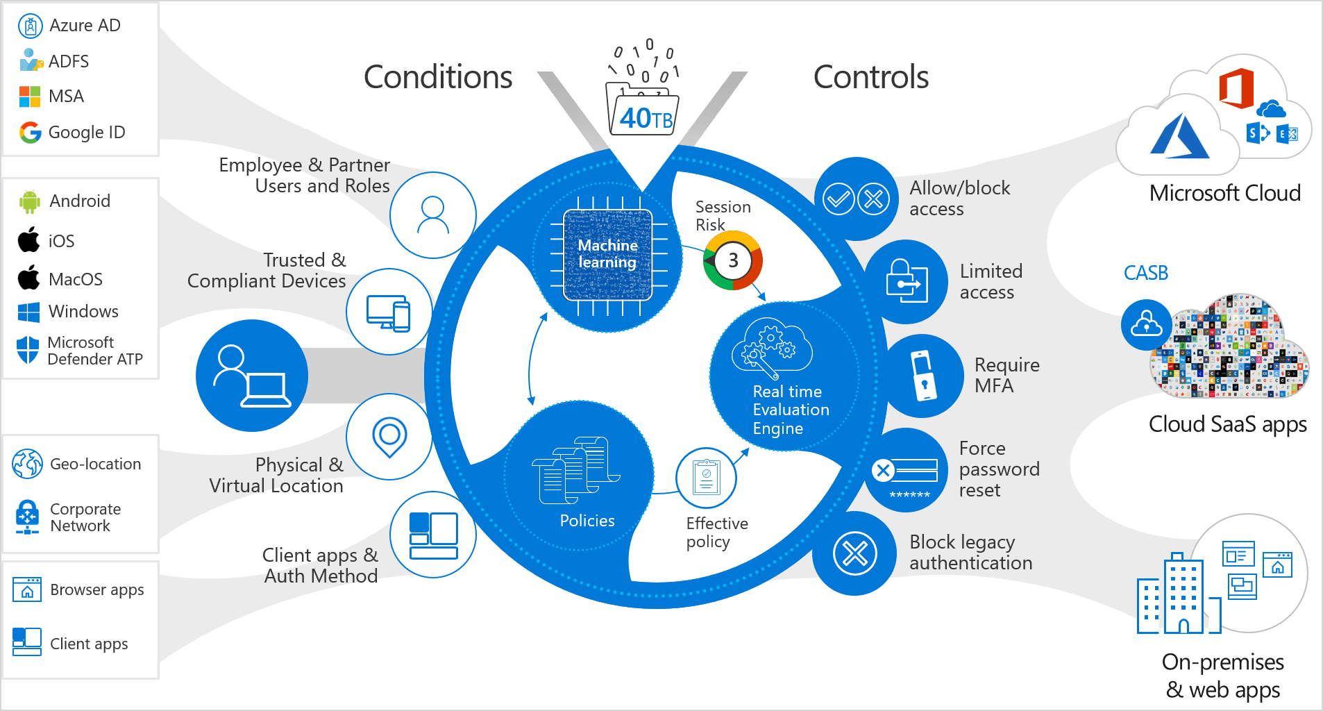 Zero Trust Security Concepts and Microsoft 365 5